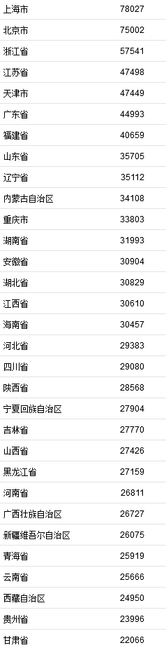 2021年居民收入排行榜公布！你一年收入多少？