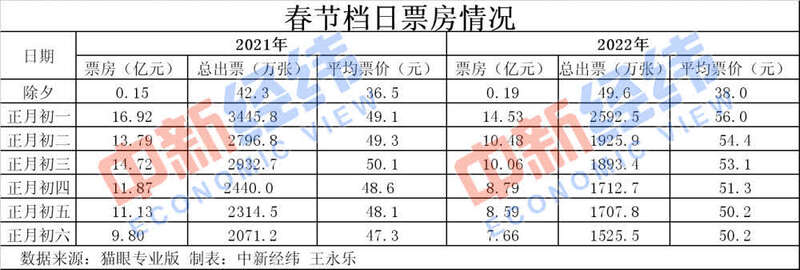 歷史第二！春節(jié)60億+的電影票房你貢獻(xiàn)了多少