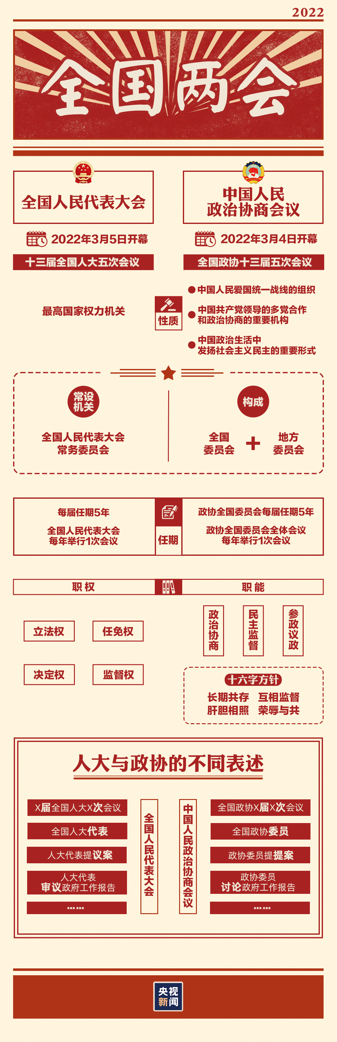 “兩會時間”即將開啟，這些要點提前看→