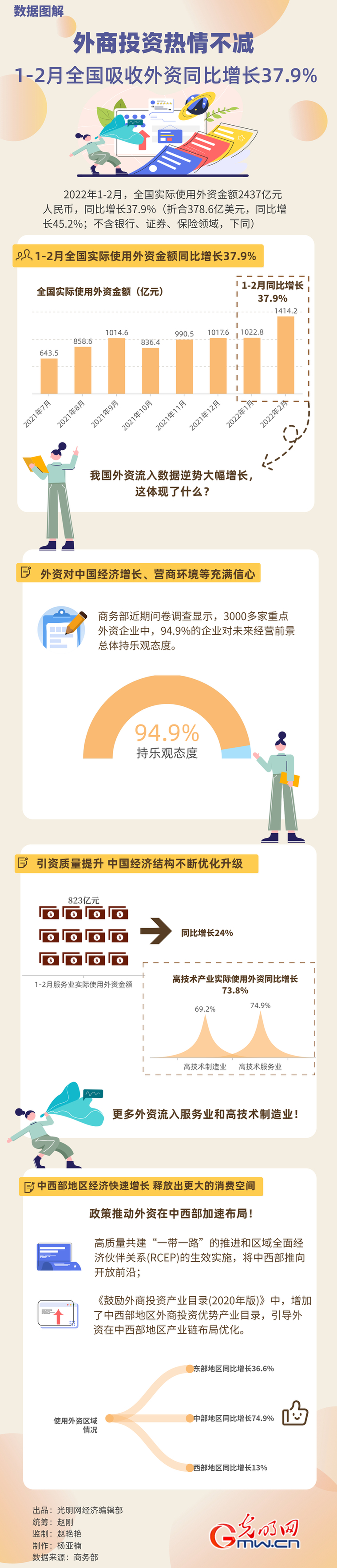 數(shù)據(jù)圖解丨外商投資熱情不減！1-2月全國吸收外資同比增長37.9%