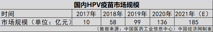 HPV疫苗一針就夠？業(yè)界認(rèn)為實(shí)行尚早