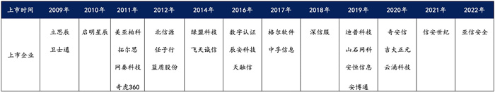 越來越多機構布局網(wǎng)安，“跟風”還是“價值”投資？