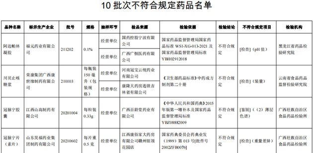 10批次藥品不合規(guī)！涉小兒感冒顆粒、川貝止咳糖漿等