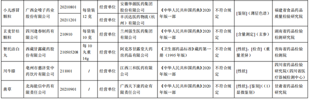 10批次藥品不合規(guī)！涉小兒感冒顆粒、川貝止咳糖漿等