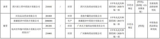 17批次藥品不合規(guī)！涉湖北同德堂產(chǎn)藿香正氣水等