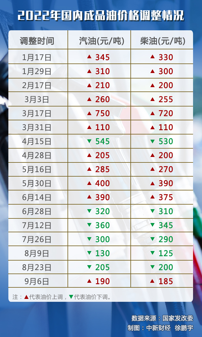 油價調(diào)價窗口今日開啟，或迎年內(nèi)“第七跌”