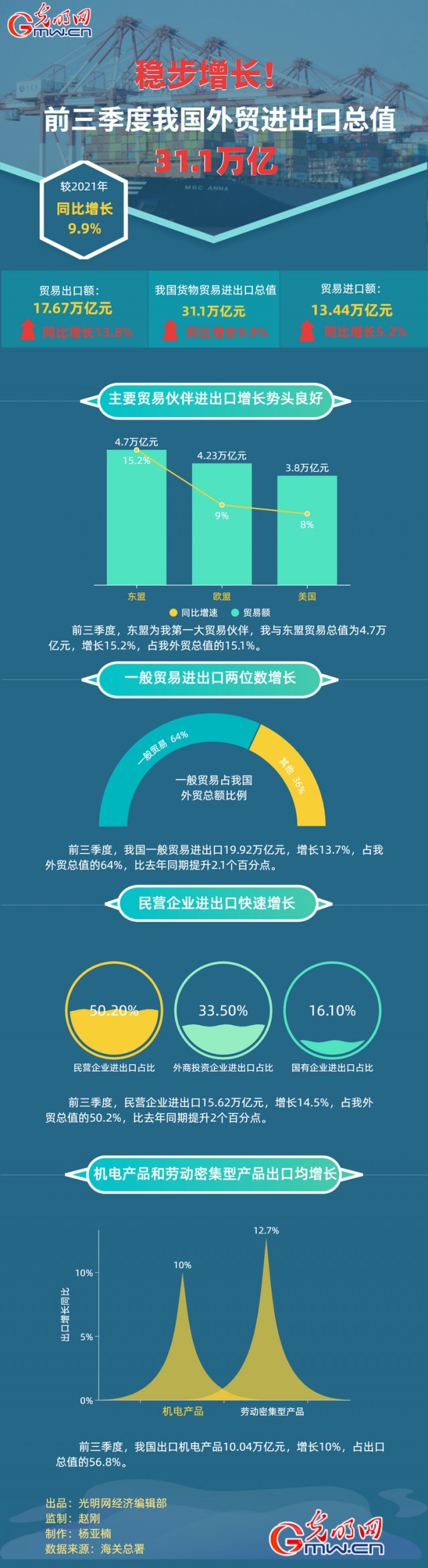 數(shù)據(jù)圖解丨穩(wěn)步增長(zhǎng)！前三季度我國外貿(mào)進(jìn)出口總之31.1萬億元