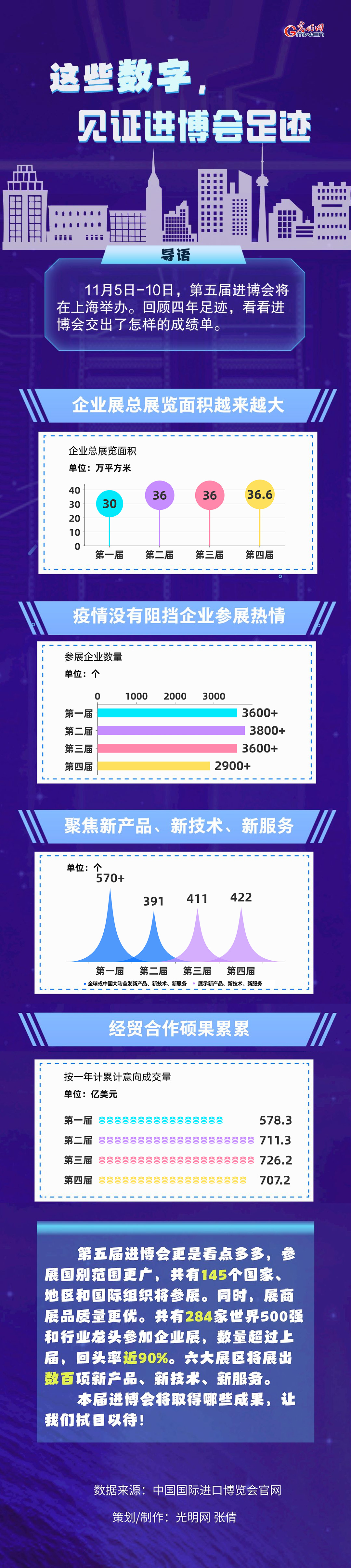 數(shù)據(jù)圖解丨這些數(shù)字，見證進博會足跡
