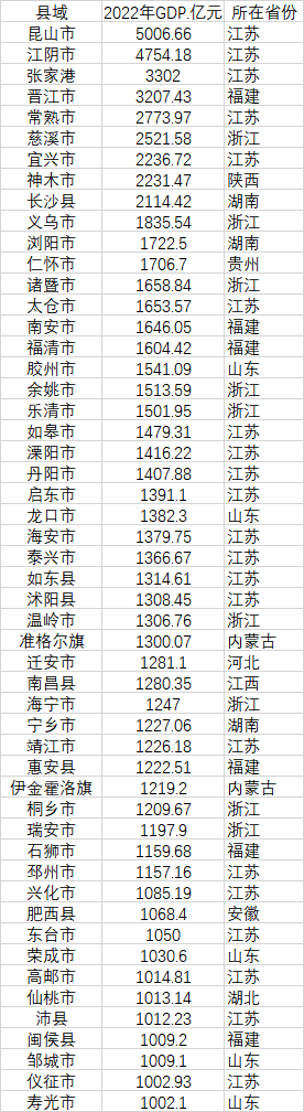 52個GDP千億縣 數(shù)據(jù)來源：各地統(tǒng)計局、公開資料