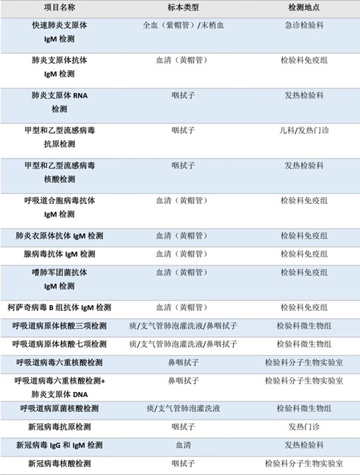 流感、肺炎支原體、細(xì)菌感染……如何檢測(cè)？