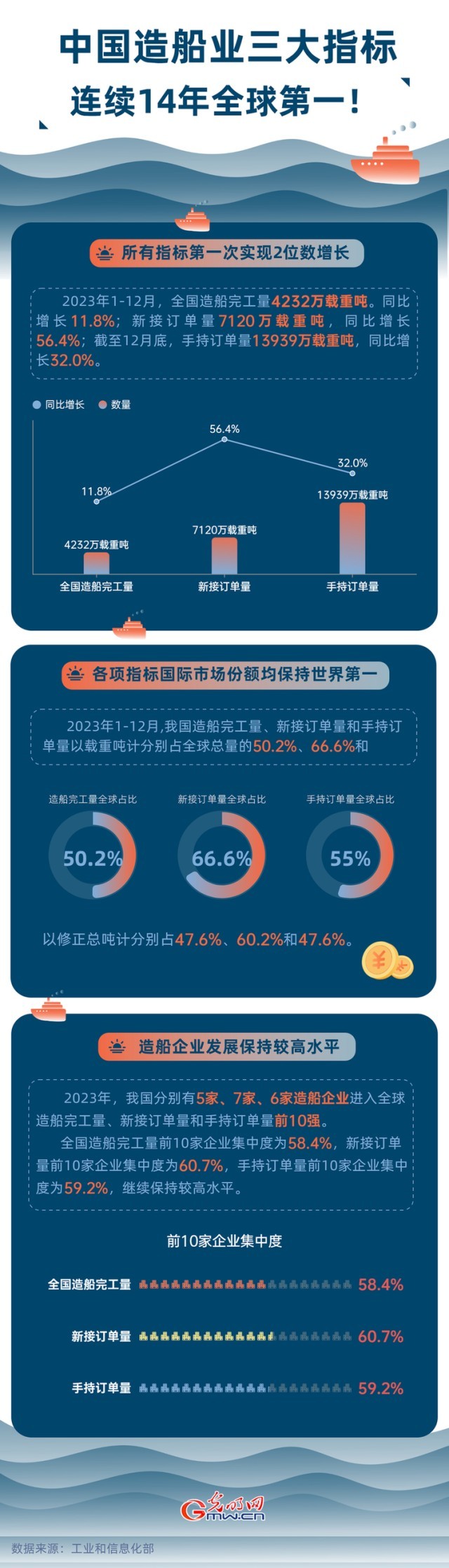 數(shù)據(jù)圖解丨中國造船業(yè)三大指標(biāo)連續(xù)14年全球第一！