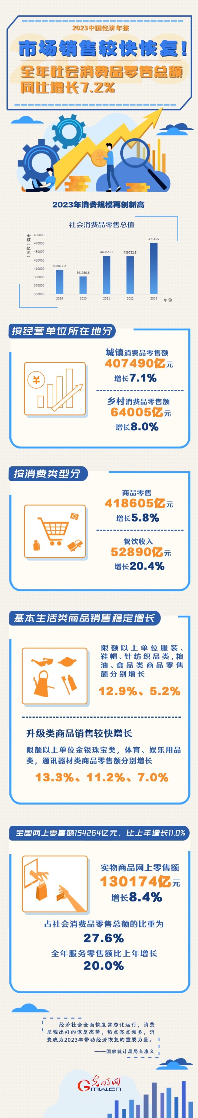 2023中國經(jīng)濟(jì)年報(bào)丨市場銷售較快恢復(fù)！全年社會消費(fèi)品零售總額同比增長7.2%
