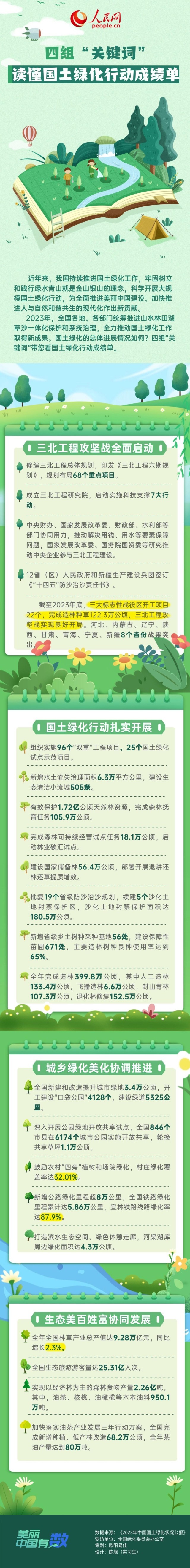 美麗中國(guó)有“數(shù)”|四組“關(guān)鍵詞”讀懂國(guó)土綠化行動(dòng)成績(jī)單