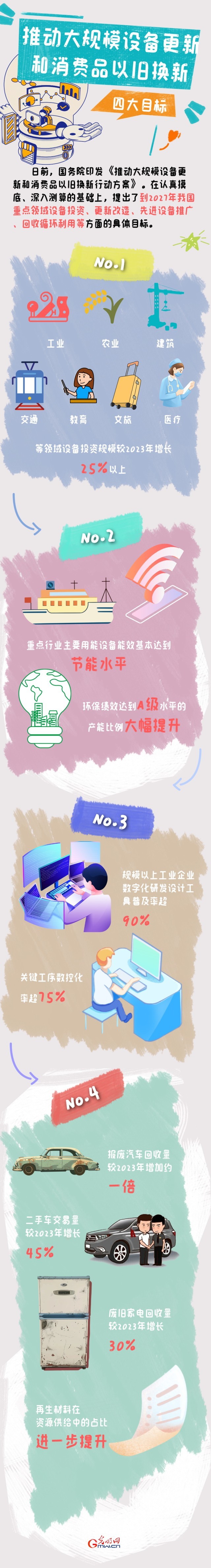 圖解丨目標(biāo)明確！大規(guī)模設(shè)備更新和消費品以舊換新行動來了