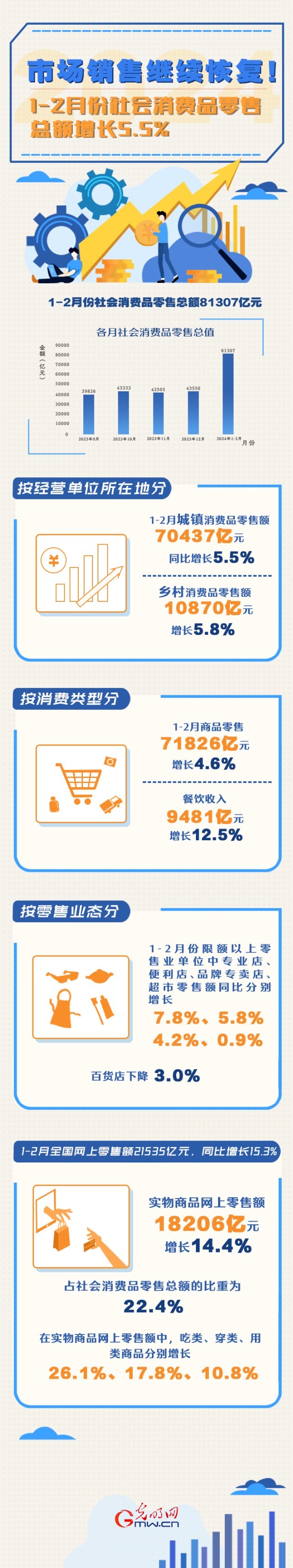 數(shù)據(jù)圖解丨市場(chǎng)銷售繼續(xù)恢復(fù)！1-2月份社會(huì)消費(fèi)品零售總額增長(zhǎng)5.5%