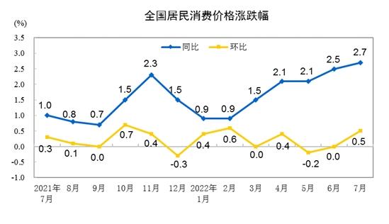 CPI漲跌幅走勢(shì)圖。來(lái)自國(guó)家統(tǒng)計(jì)局。
