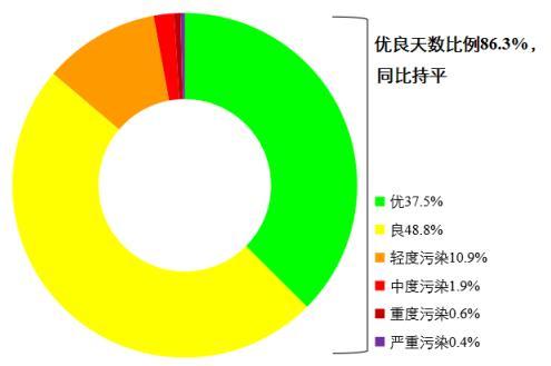 圖1 2022年1—8月全國339個地級及以上城市各級別天數(shù)比例。圖片來源：生態(tài)環(huán)境部網站