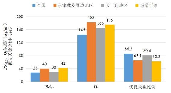 2022年1—8月全國及重點區(qū)域空氣質量比較。圖片來源：生態(tài)環(huán)境部網站