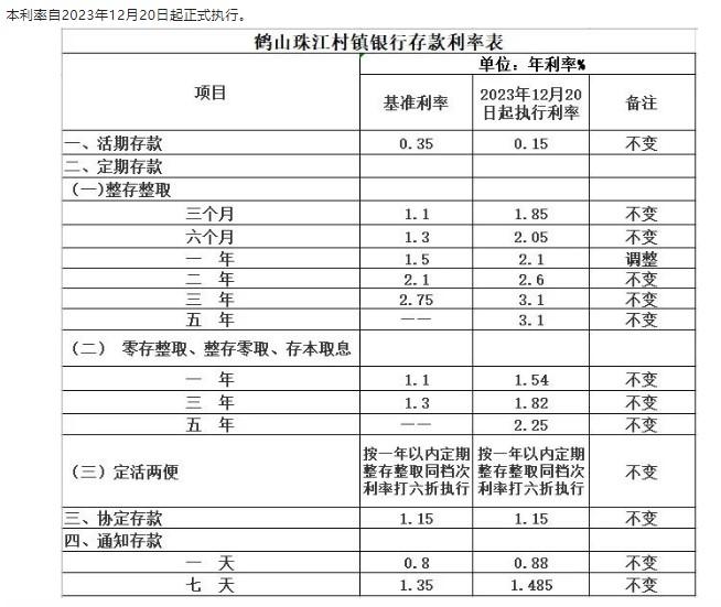 鶴山珠江村鎮(zhèn)銀行調整定期存款利率通告。 截圖自鶴山珠江村鎮(zhèn)銀行微信公眾號