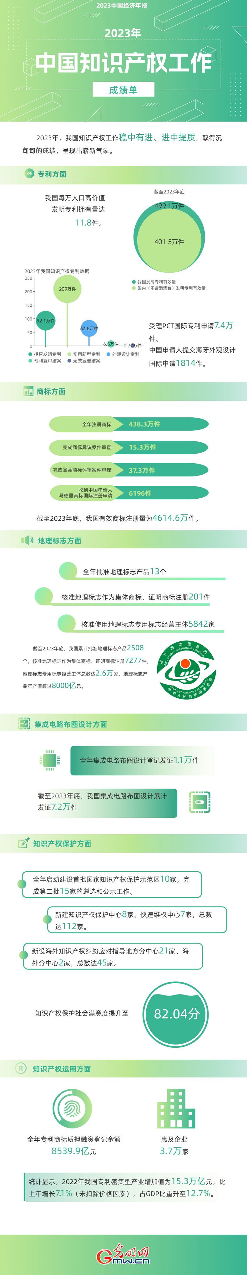 2023中國經(jīng)濟(jì)年報(bào)丨世界首個！我國國內(nèi)有效發(fā)明專利數(shù)量突破400萬件