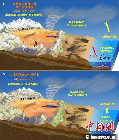 青藏高原北部冰川侵蝕增強(qiáng)驅(qū)動(dòng)亞洲沙塵鐵(Fe)化學(xué)組成和太平洋生態(tài)系統(tǒng)轉(zhuǎn)型?！≈锌圃呵嗖馗咴?供圖