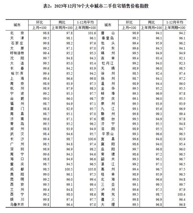 2023年12月70個大中城市二手住宅銷售價格指數(shù)。 截圖自國家統(tǒng)計局官網(wǎng)