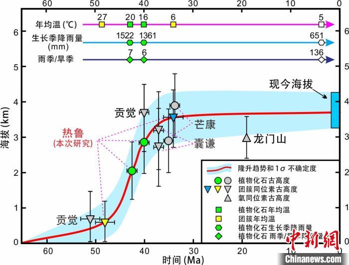 青藏高原東部新生代隆升歷史重建?！≈锌圃呵嗖馗咴?供圖