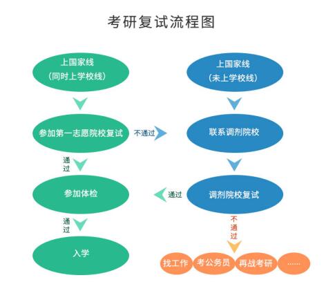 考研初試成績公布后，你需要做哪些事？