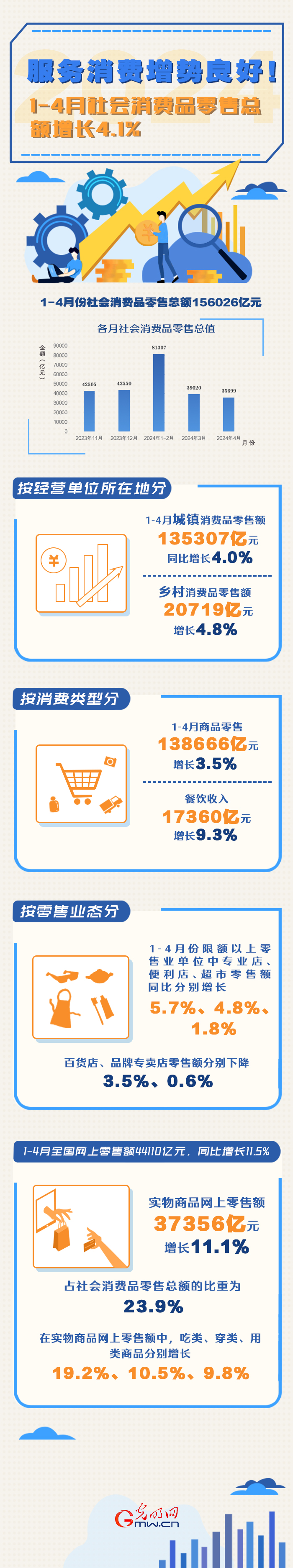 數(shù)據(jù)圖解丨服務(wù)消費(fèi)增勢(shì)良好！1-4月份社會(huì)消費(fèi)品零售總額同比增長(zhǎng)4.1%