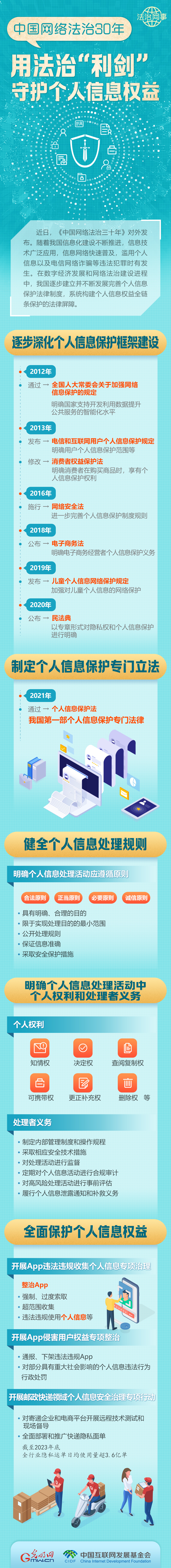 【法治網(wǎng)事】圖解 | 中國網(wǎng)絡(luò)法治30年，用法治“利劍”守護(hù)個(gè)人信息權(quán)益