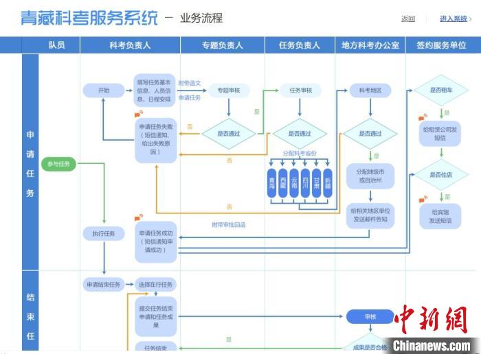 圖為第二次青藏高原綜合科學考察服務保障系統(tǒng)。青海省科技廳供圖 青海省科技廳供圖 攝